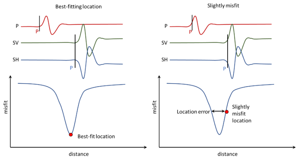 Microseismic Location Error calculation using misfit function